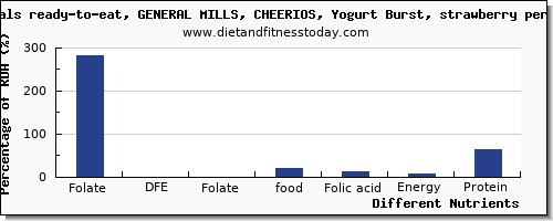 chart to show highest folate, dfe in folic acid in yogurt per 100g